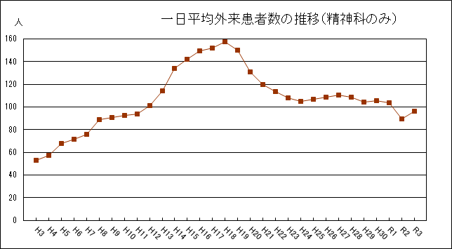 1日平均外来患者数の推移に関するグラフ