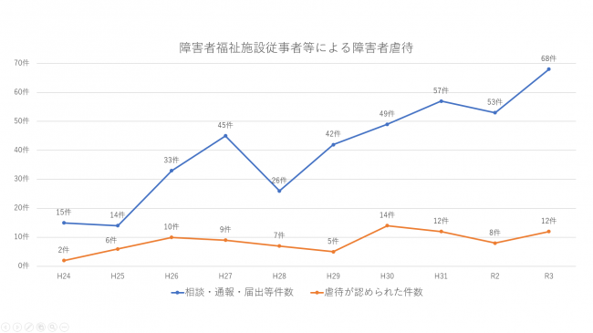 障害者福祉施設従事者等による障害者虐待の経年グラブ画像