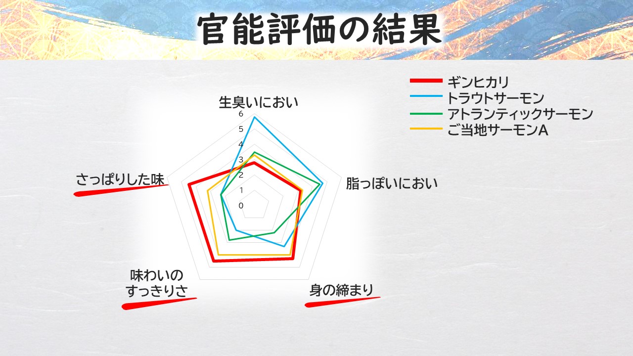 官能評価の結果についての画像