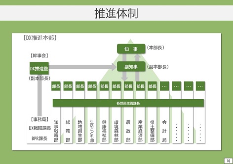 ぐんまDX加速化プログラムの推進体制の画像