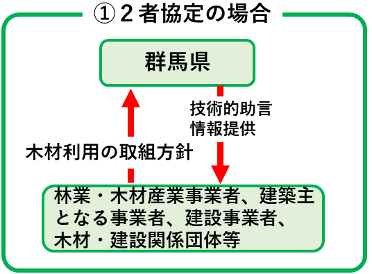 2者協定イメージ画像