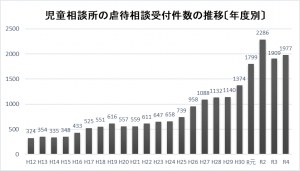 児童相談所の虐待受付件数の推移〔年度別〕の画像