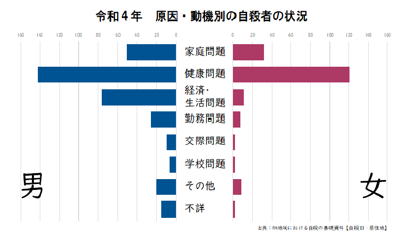 令和4年　原因・動機別の自殺者の状況のグラフ画像