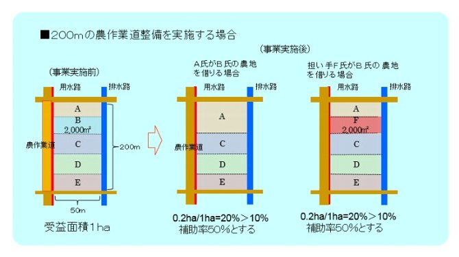 200メートルの農作業道路整備を実施る場合のイメージ画像