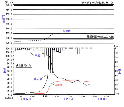 貯水位・雨量・流入量・放流量の推移の画像 貯水位・雨量・流入量・放流量の推移の画像