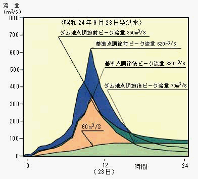 洪水調節計画図の画像 洪水調節計画図の画像
