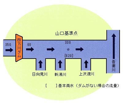 計画高水流量配分図の画像 計画高水流量配分図の画像