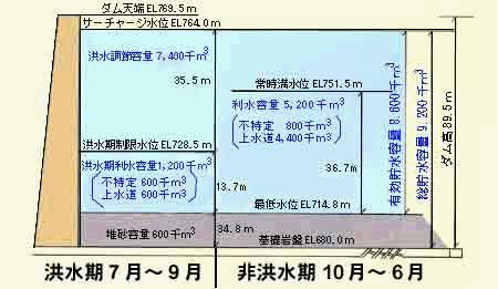 貯水池容量分配図の画像 貯水池容量分配図の画像