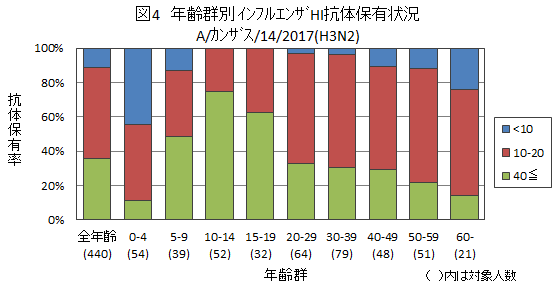 図４：インフルエンザA/カンザス/14/2017(H3N2)結果グラフ画像