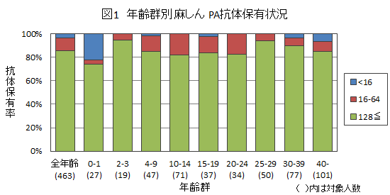 図１：麻しん結果グラフ画像