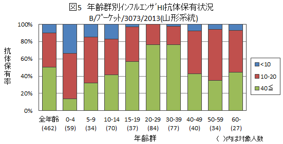 図５：インフルエンザB/プーケット/3073/2013（山形系統）結果グラフ画像