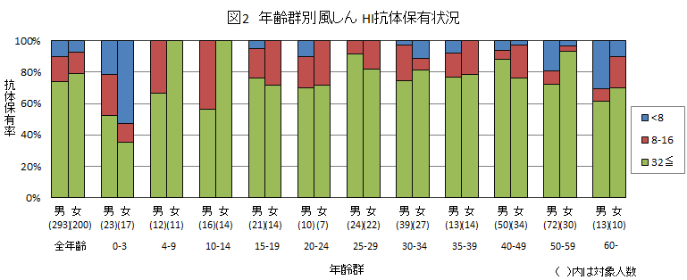 図2：風しん結果グラフ画像