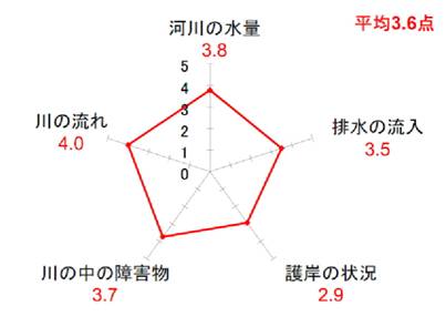 図-2 「自然なすがた」評価結果画像 図-2 「自然なすがた」評価結果画像