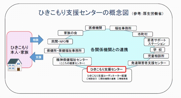 ひきこもり支援センターの概念図画像