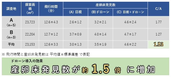 図4産卵床発見数の比較の画像