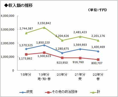 収入額の推移グラフ画像