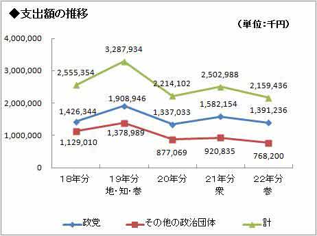 支出額の推移グラフ画像