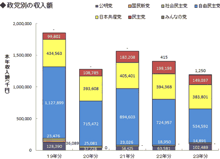 政党別の収入額グラフ画像