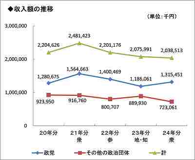 過去5年間の収入額の推移グラフ画像