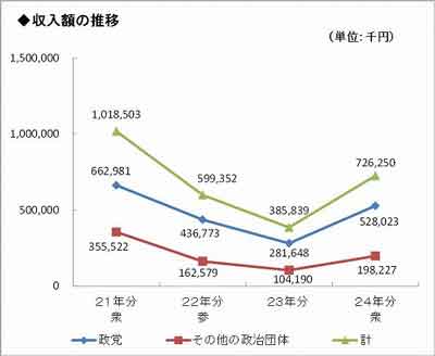 過去4年間の収入額の推移（国会議員関係政治団体）グラフ画像