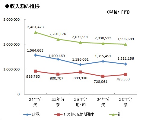 収入額の推移グラフ画像