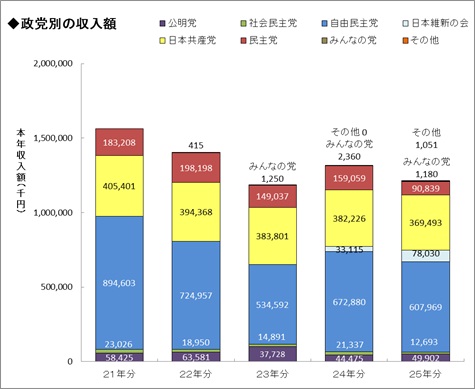 政党別の収入額グラフ画像