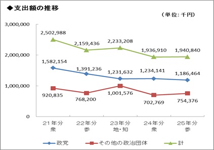 支出額の推移グラフ画像