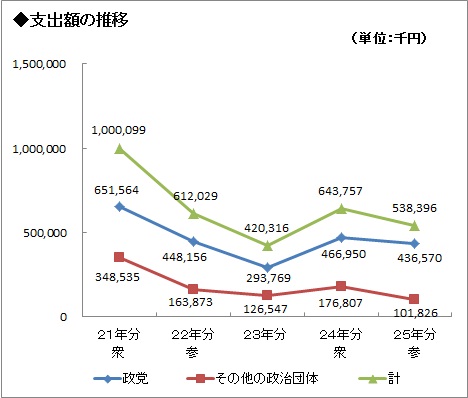 過去5年間の支出額の推移グラフ画像