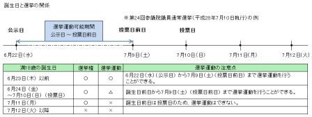 誕生日と選挙の関係の画像