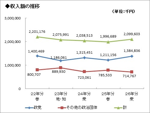 （1）過去5年間の収入額の推移グラフ画像