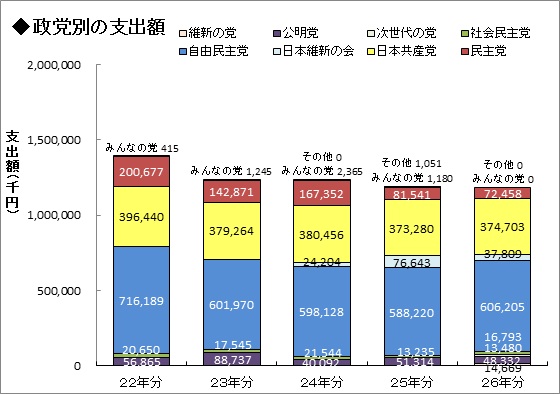 （3）過去5年間の政党別の支出状況グラフ画像