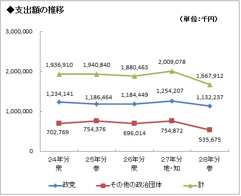 過去5年間の支出額の推移グラフ画像