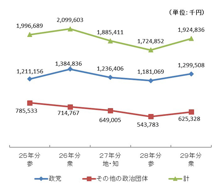 過去5年間の収入額の推移グラフ画像1