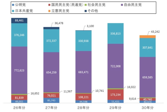 過去5年間の政党別の収入状況グラフ画像