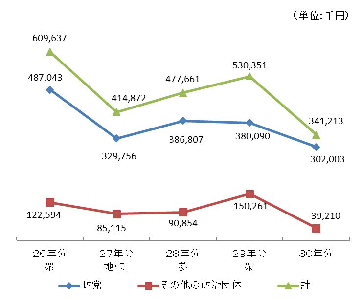 過去5年間の収入額の推移グラフ画像