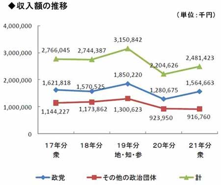 収入額の推移グラフ画像