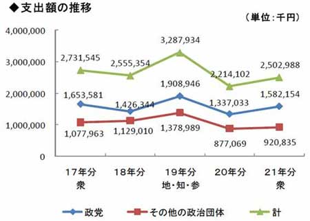 支出額の推移グラフ画像