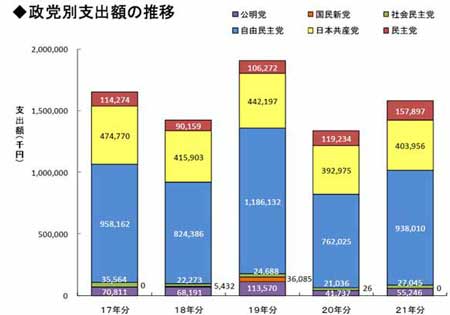 政党別支出額の推移グラフ画像