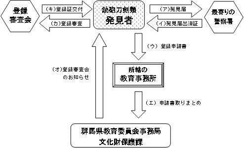 新規登録申請の流れ画像