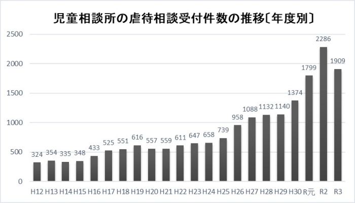 児童相談所の虐待相談受付件数の推移（年度別）の画像