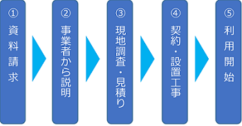 利用開始までの流れの画像