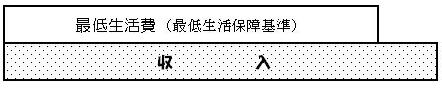 収入が最低生活補償基準額を上回る画像