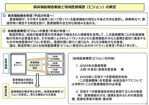 病床機能報告制度と地域医療構想（ビジョン）の策定イメージ画像