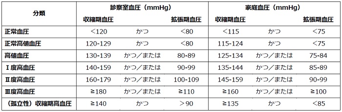 血圧分類（表）画像