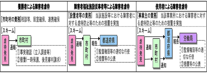 障害者虐待防止 通報等のスキーム画像 障害者虐待防止 通報等のスキーム画像