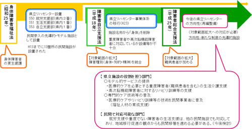 三-1 障害福祉制度の変遷と県立リハセンター設置の画像 三-1 障害福祉制度の変遷と県立リハセンター設置の画像