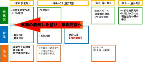 五-3 計画的整備(第1期~第4期)のイメージ画像 五-3 計画的整備(第1期~第4期)のイメージ画像