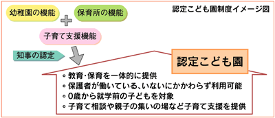 認定こども園のイメージ図です。