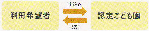 認定こども園の申し込み方のイメージです。施設と利用者との直接契約になります。