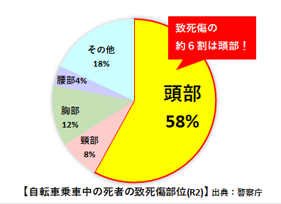 自転車乗用中の死者の致死傷部位（令和2年）出典：警視庁グラフ画像